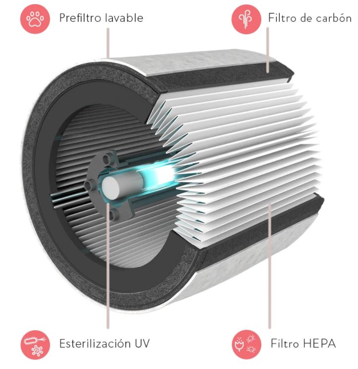 Guía de filtros HEPA: qué son y cómo funcionan